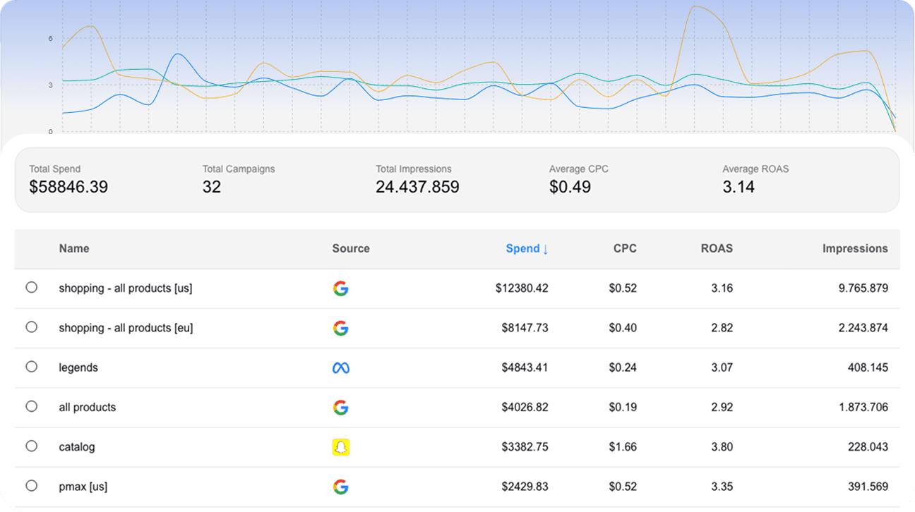 ProfitOne advertising analytics