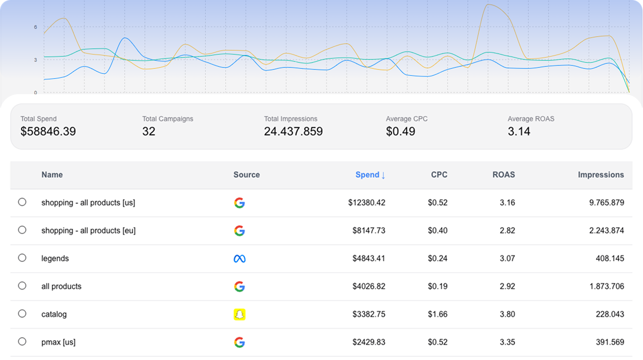 Ads Analytics Dashboard