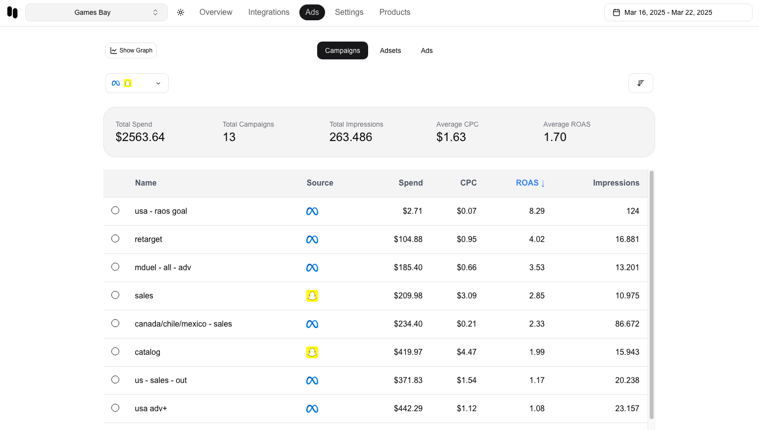 Ads Analytics Dashboard